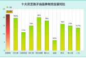 灵芝孢子油哪里产的质量好？市面上的灵芝孢子油哪个品牌最好