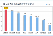 灵芝孢子油三萜含量是多少？了解灵芝孢子油的成分及功效？