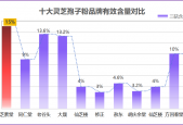 哪儿有正宗孢子粉？灵芝孢子粉产地排行榜