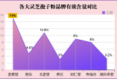 孢子粉灵芝粉排名(2024年孢子粉灵芝粉排行榜出炉，TOP10一览无余)