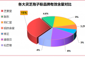 武汉华农破壁灵芝孢子粉？灵芝孢子粉产地排行榜