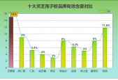 灵芝孢子粉管什么牌子好？灵芝孢子粉产地排行榜