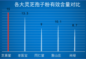 我国哪里的灵芝孢子粉最好？哪里产的灵芝孢子粉最好