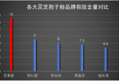 破壁灵芝孢子前十品牌(十大热销灵芝孢子品牌汇总排行榜