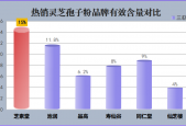灵芝孢子粉胶囊牌子排行榜(灵芝孢子粉胶囊：哪个品牌最受欢迎？排行榜告诉你)