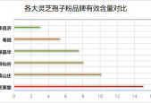 灵芝孢子粉哪个部位最多？灵芝孢子粉哪里的产地最好