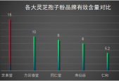 灵芝孢子粉什么品牌最好 不要被忽悠了