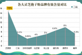 灵芝破壁孢子粉胶囊排行榜？选购灵芝孢子粉胶囊的推荐列表？