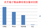灵芝孢子粉对肝有作用吗？差点错过！