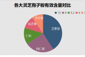 灵芝孢子粉厂家排名前十？介绍灵芝孢子粉品牌排行榜？