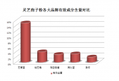 灵芝孢子粉行业十大排名都有哪些？一文带你全面了解好的灵芝孢子粉！