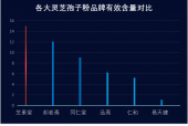 灵芝孢子粉的l芝素堂功效好？灵芝孢子粉产地哪里的最好