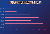 灵芝孢子粉排名与价格？市面上灵芝孢子粉的品牌与价格比较？