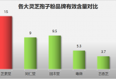 灵芒孢子粉哪个牌子的最好？灵芝孢子粉哪个牌子最好用安全
