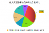 孢子粉10大排行(重磅揭晓！10种最受欢迎的孢子粉排行榜出炉)