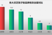 破壁灵芝孢子粉一天吃几包最好？如何正确服用破壁灵芝孢子粉？