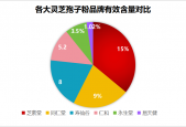 全国灵芝孢子粉名牌产品(重磅出击！全国知名灵芝孢子粉品牌揭晓！)