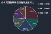 灵芝孢子粉哪些有蓝帽子的(获得蓝帽证书的灵芝孢子粉推荐)