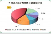 大连灵芝孢子粉品牌排行？灵芝孢子粉哪个牌子好