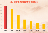 灵芝孢子粉哪一种品牌最好(哪一种灵芝孢子粉品牌最具优势？最佳推荐！)