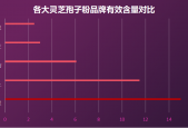 灵芝孢子粉品牌排行网？了解灵芝孢子粉市场中的品牌排名？