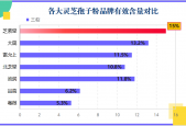 灵芝孢子粉新零售销量排名(灵芝孢子粉新零售销售排行榜前列)