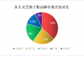 第一灵芝灵芝孢子粉？灵芝孢子粉哪个牌子最好用安全