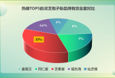 灵芝孢子粉质量的生产商品牌排行榜