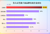 全国孢子油排名(全国孢子油品牌排行榜，看看你用的是不是前几名！)