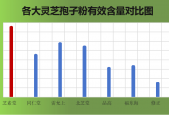 日本灵芝孢子粉哪个好(日产灵芝孢子粉排行榜，了解哪个品牌口碑更好)