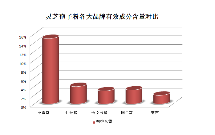 灵芝孢子粉行业十大排名都有哪些？一文带你全面了解好的灵芝孢子粉！