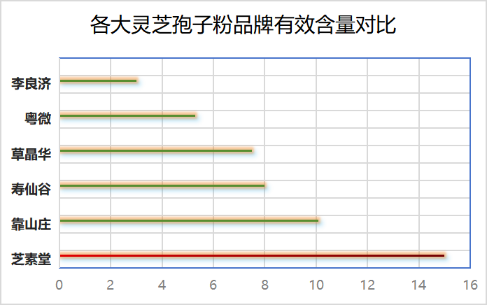 灵芝孢子粉最好的牌子是哪个？探寻灵芝孢子粉市场中的翘楚？