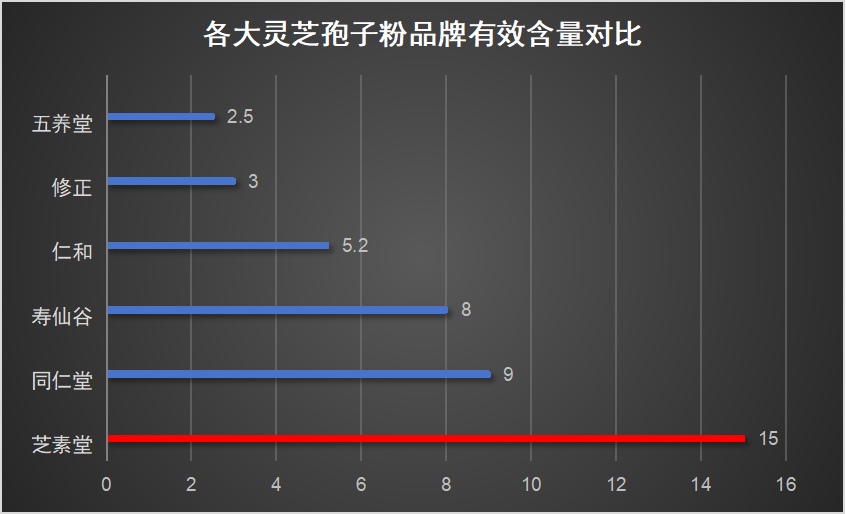 嘉兴灵芝孢子粉品牌排行？市面上最受欢迎的灵芝孢子粉品牌？